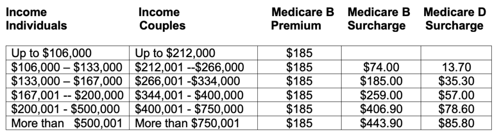 Chart of Medicare premium and surcharge tiers